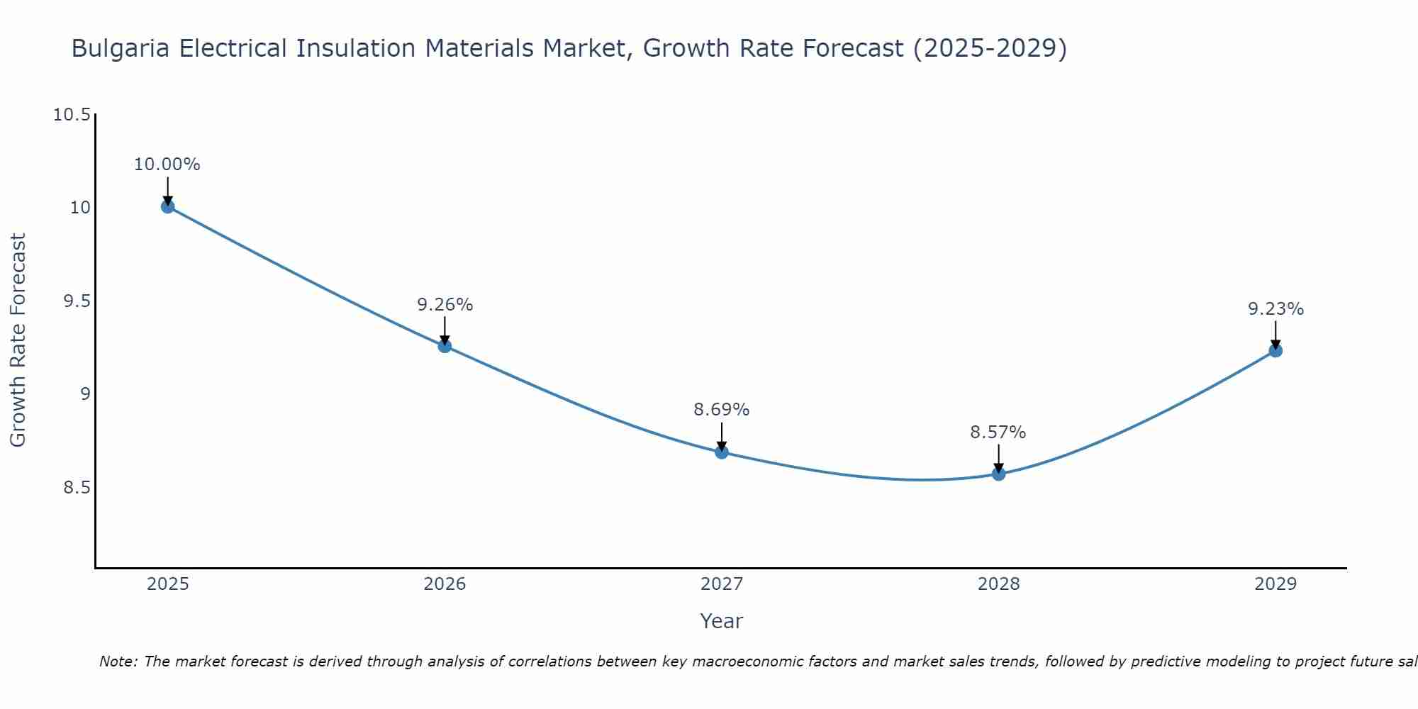 Bulgaria Electrical Insulation Materials Market Growth Rate