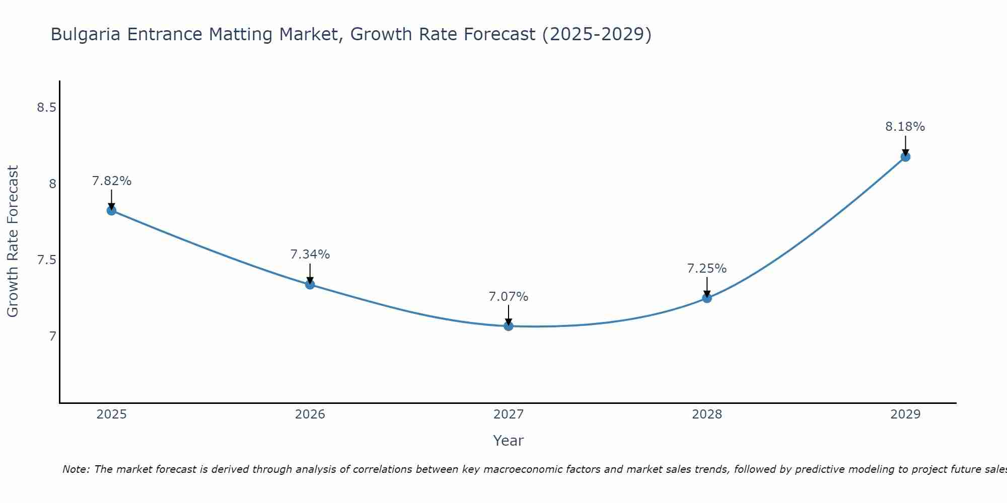 Bulgaria Entrance Matting Market Growth Rate
