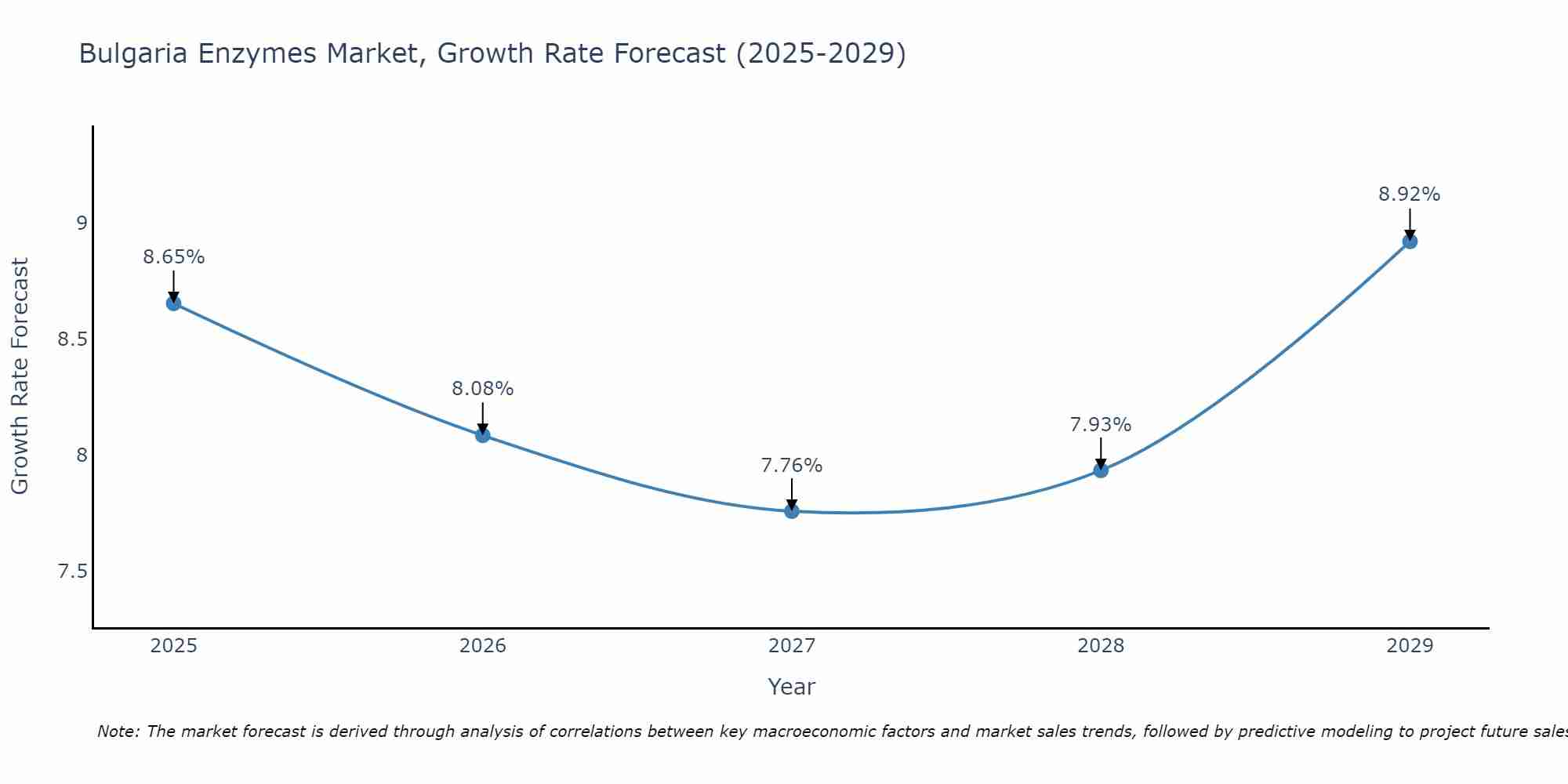 Bulgaria Enzymes Market Growth Rate