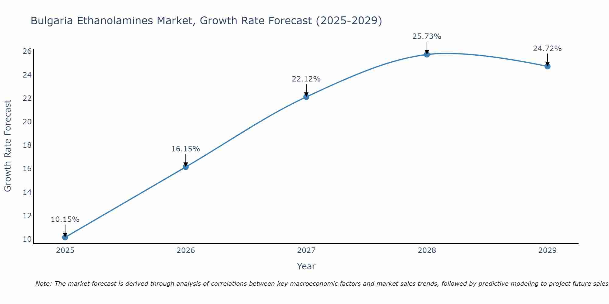 Bulgaria Ethanolamines Market Growth Rate