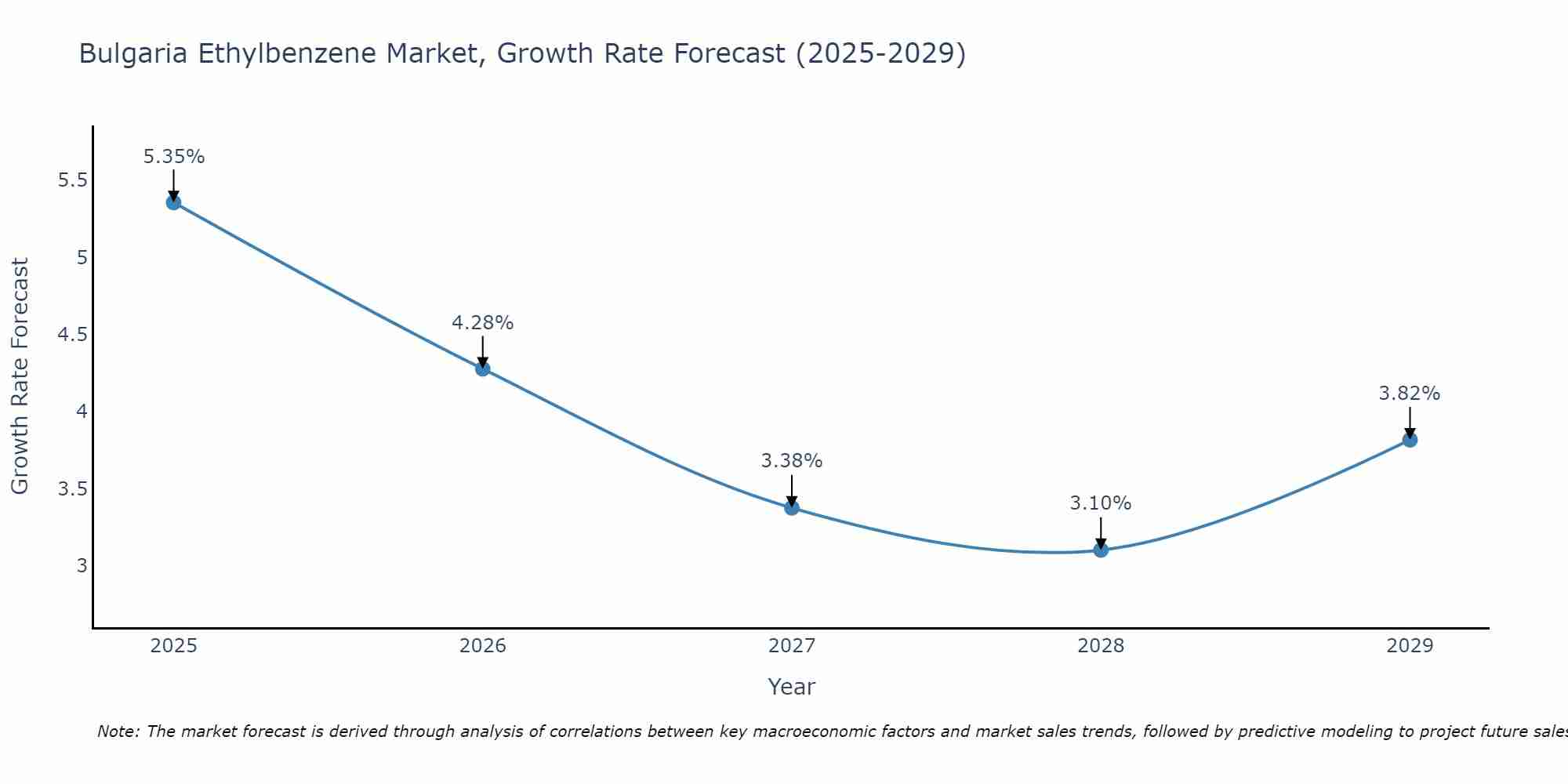 Bulgaria Ethylbenzene Market Size Growth Rate
