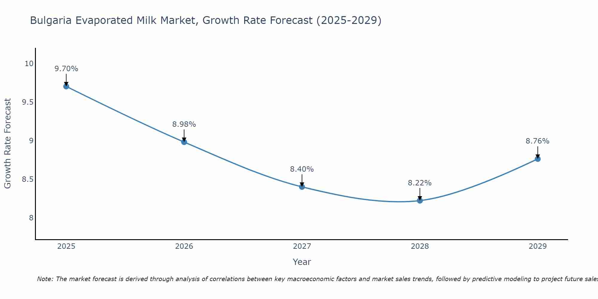 Bulgaria Evaporated Milk Market Growth Rate