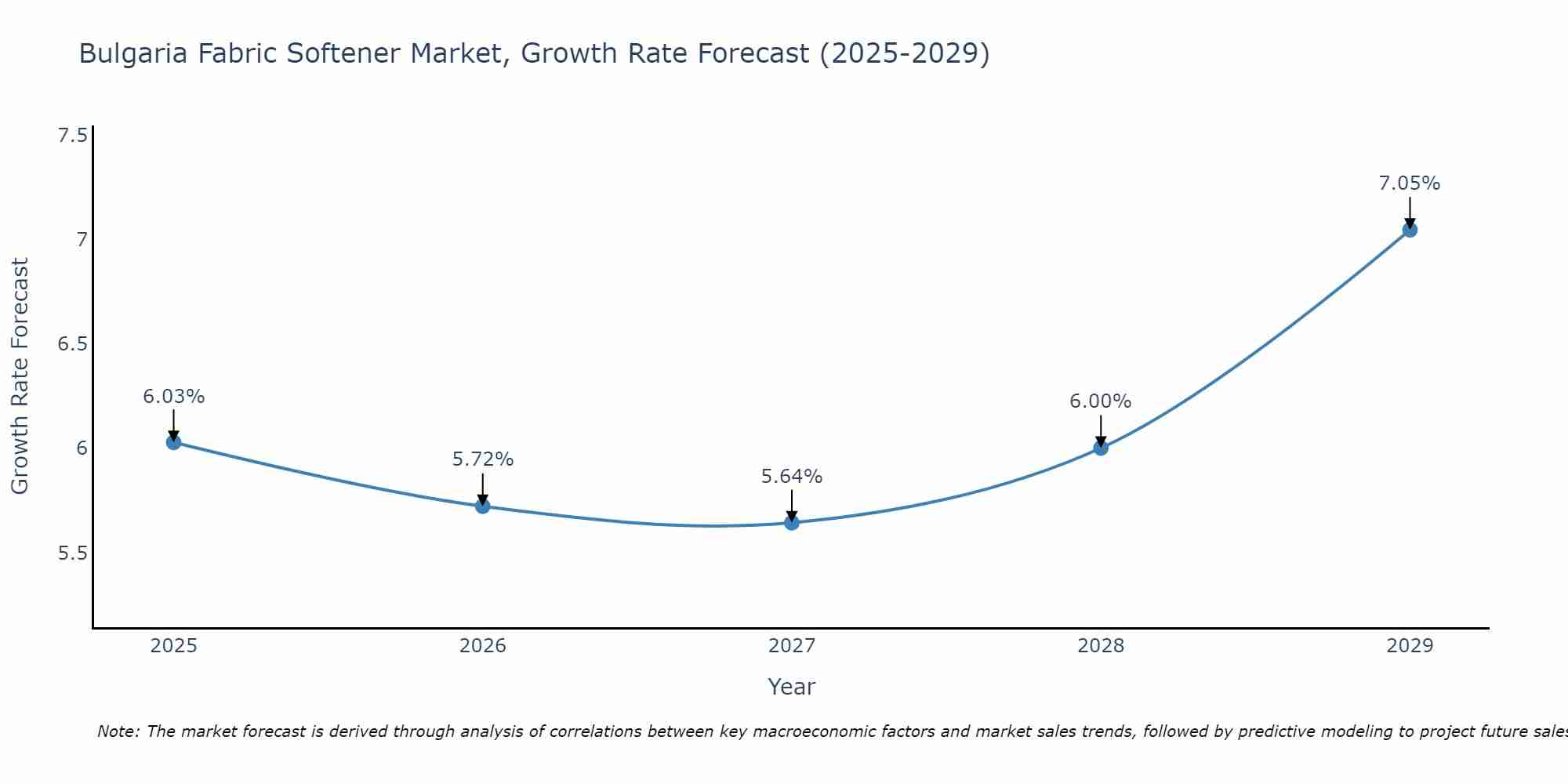 Bulgaria Fabric Softener Market Growth Rate