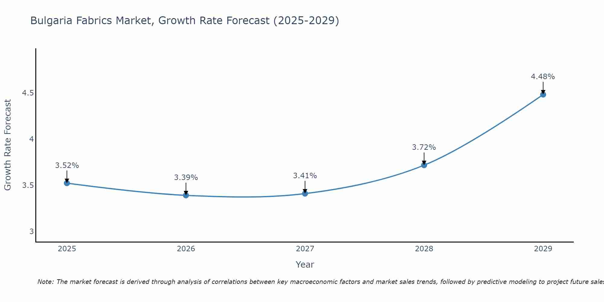 Bulgaria Fabrics Market Growth Rate