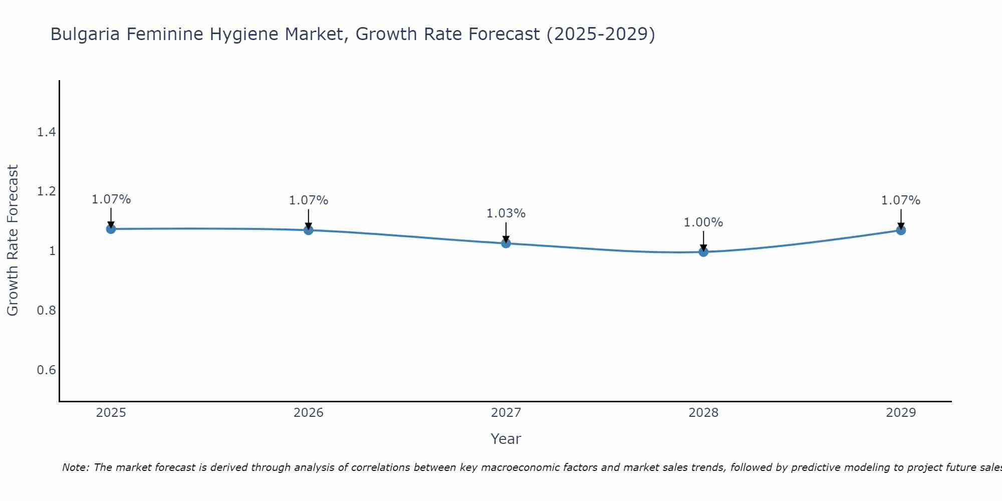 Bulgaria Feminine Hygiene Market Size Growth Rate