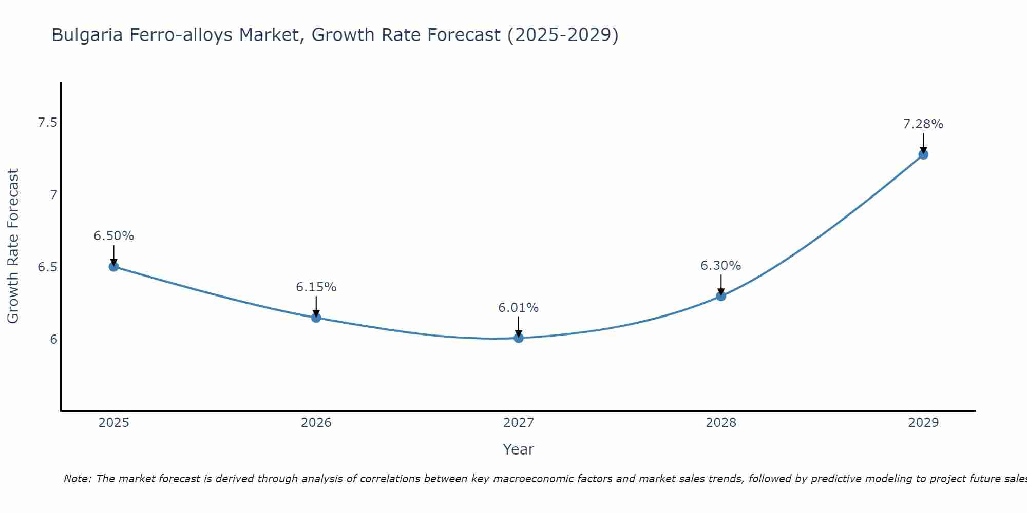 Bulgaria Ferro-alloys Market Size Growth Rate
