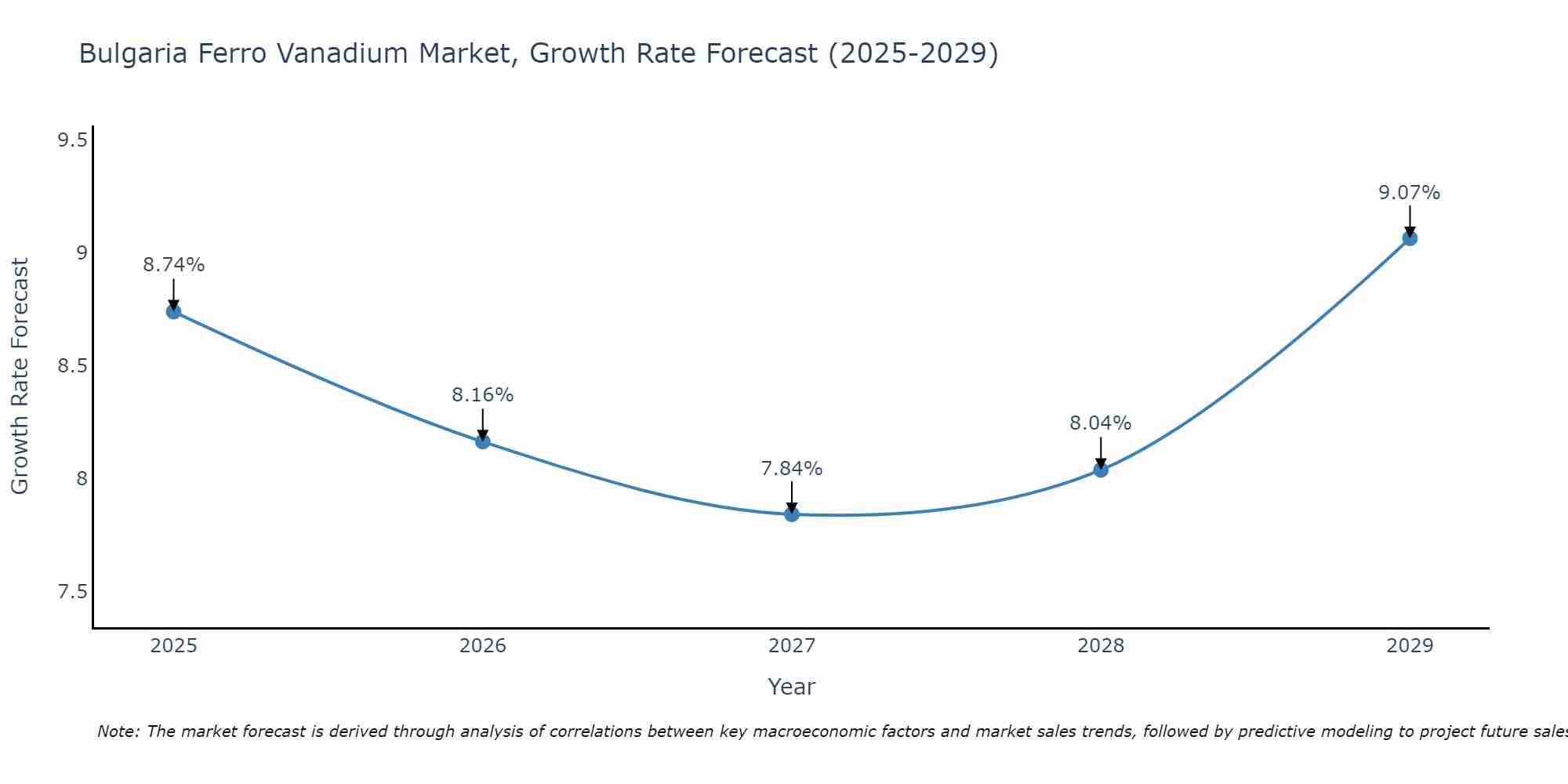 Bulgaria Ferro Vanadium Market Growth Rate