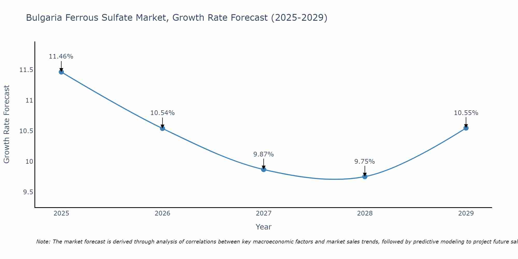 Bulgaria Ferrous Sulfate Market Growth Rate