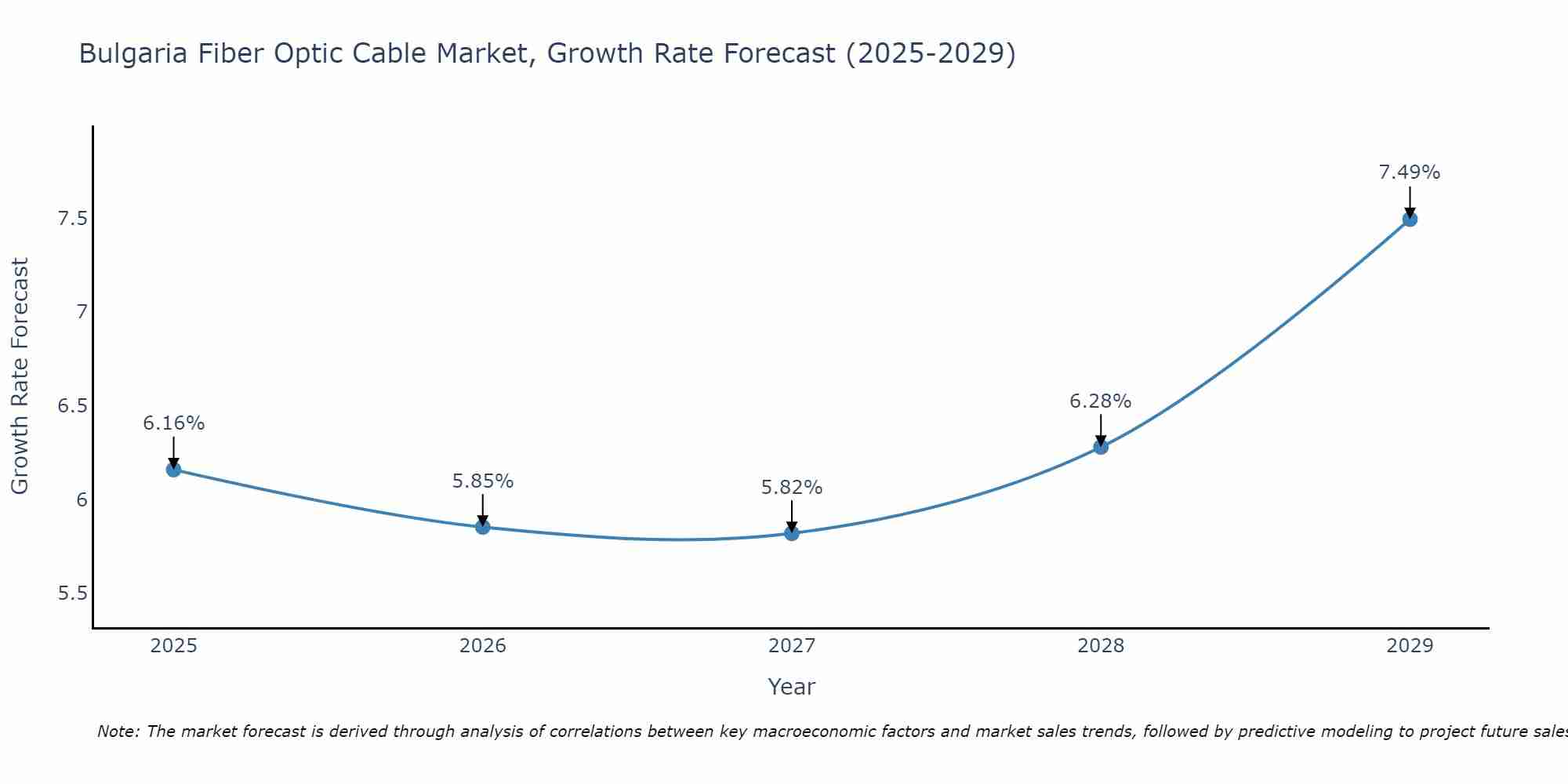 Bulgaria Fiber Optic Cable Market Growth Rate