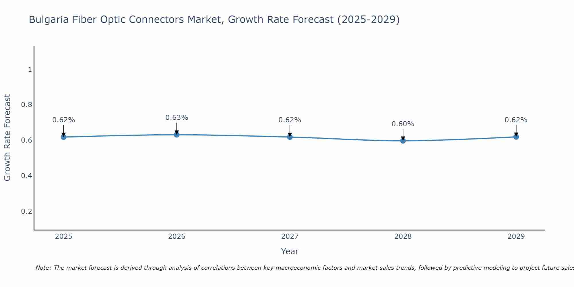 Bulgaria Fiber Optic Connectors Market Growth Rate