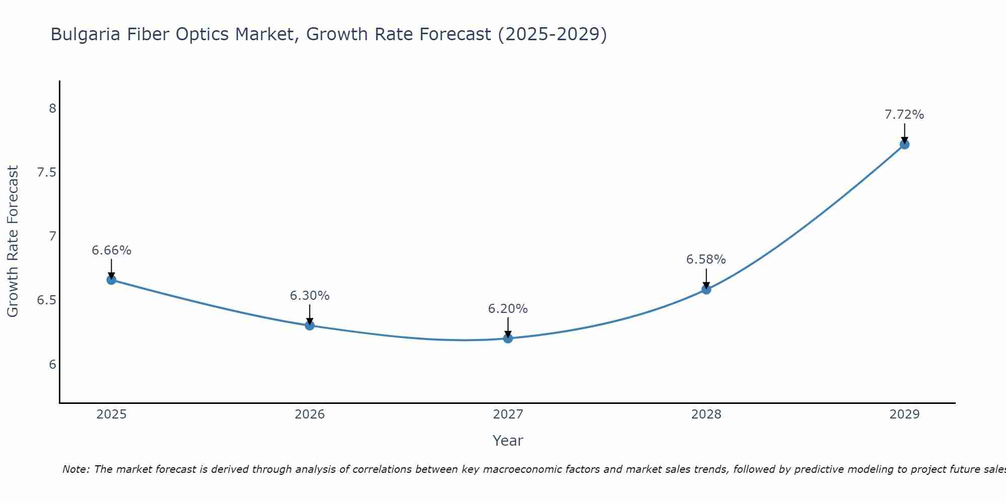 Bulgaria Fiber Optics Market Growth Rate