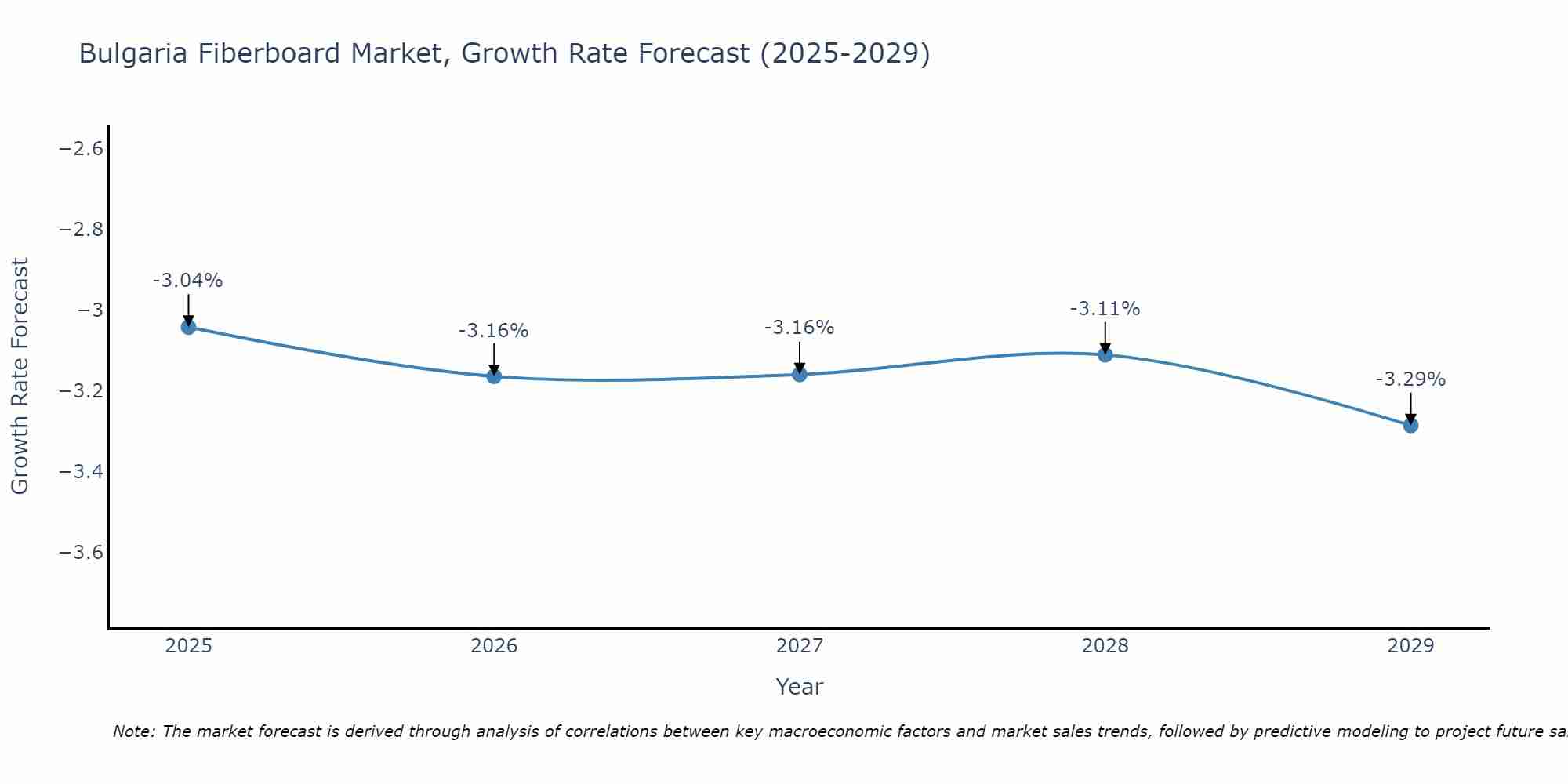 Bulgaria Fiberboard Market Growth Rate
