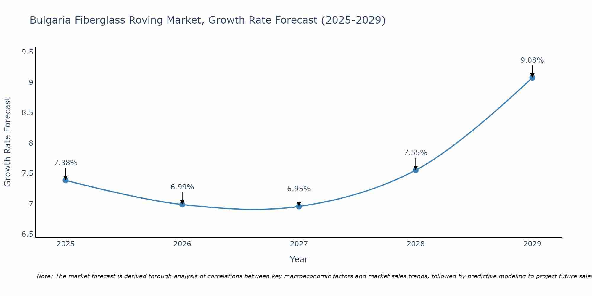 Bulgaria Fiberglass Roving Market Growth Rate