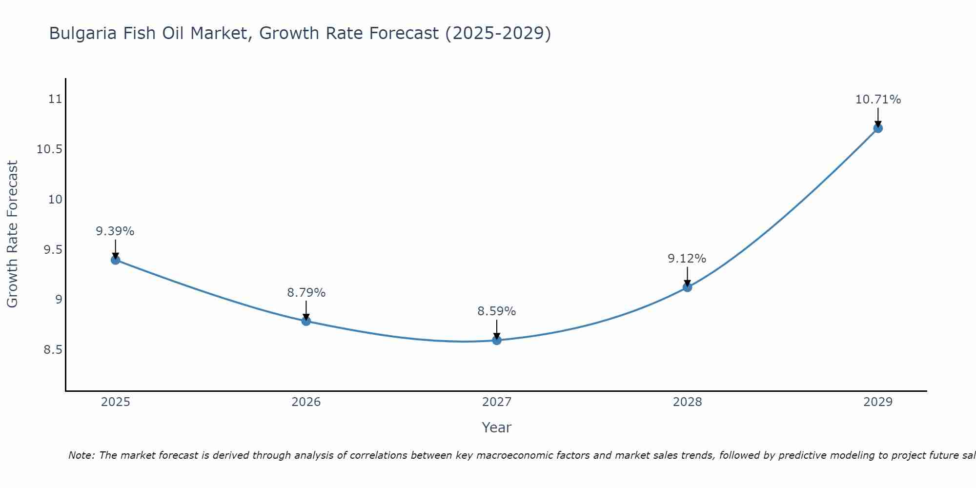 Bulgaria Fish Oil Market Growth Rate