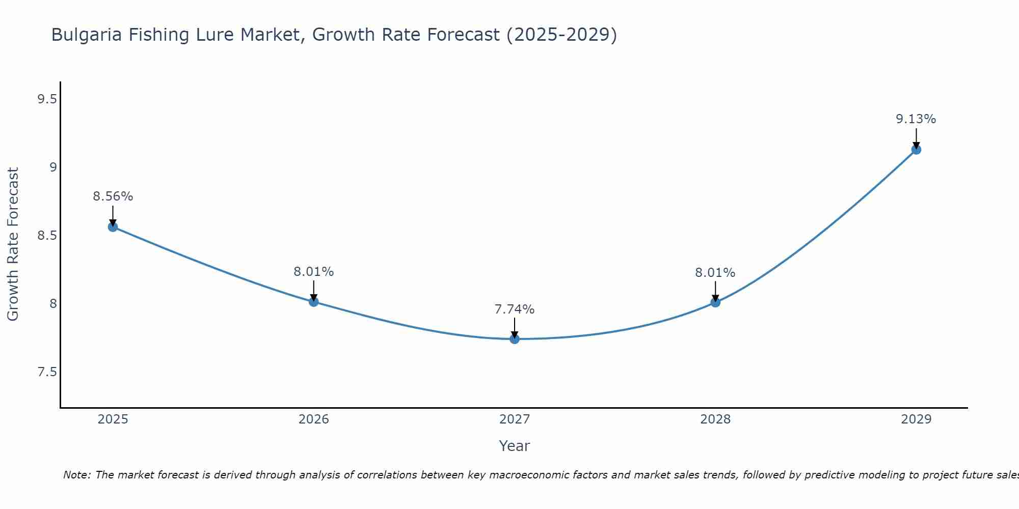 Bulgaria Fishing Lure Market Growth Rate