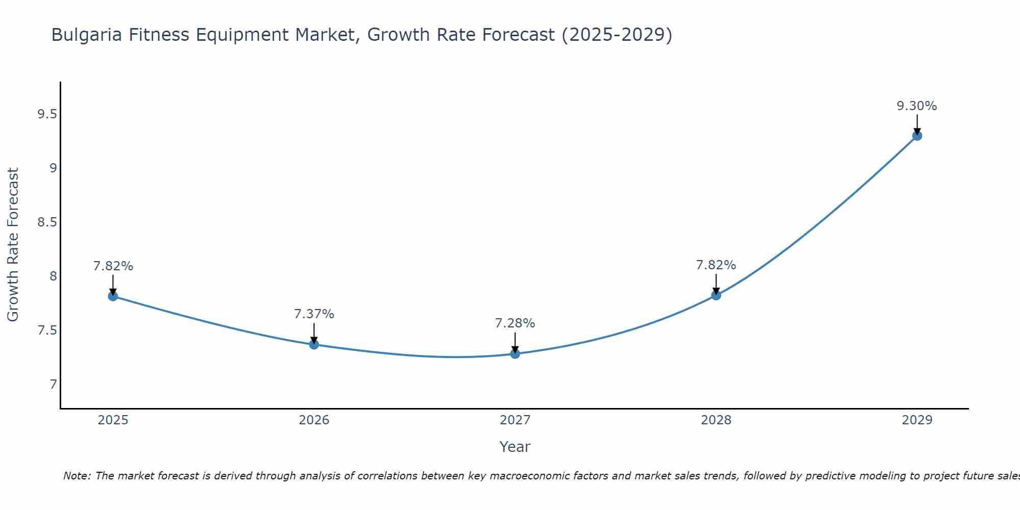 Bulgaria Fitness Equipment Market Size Growth Rate