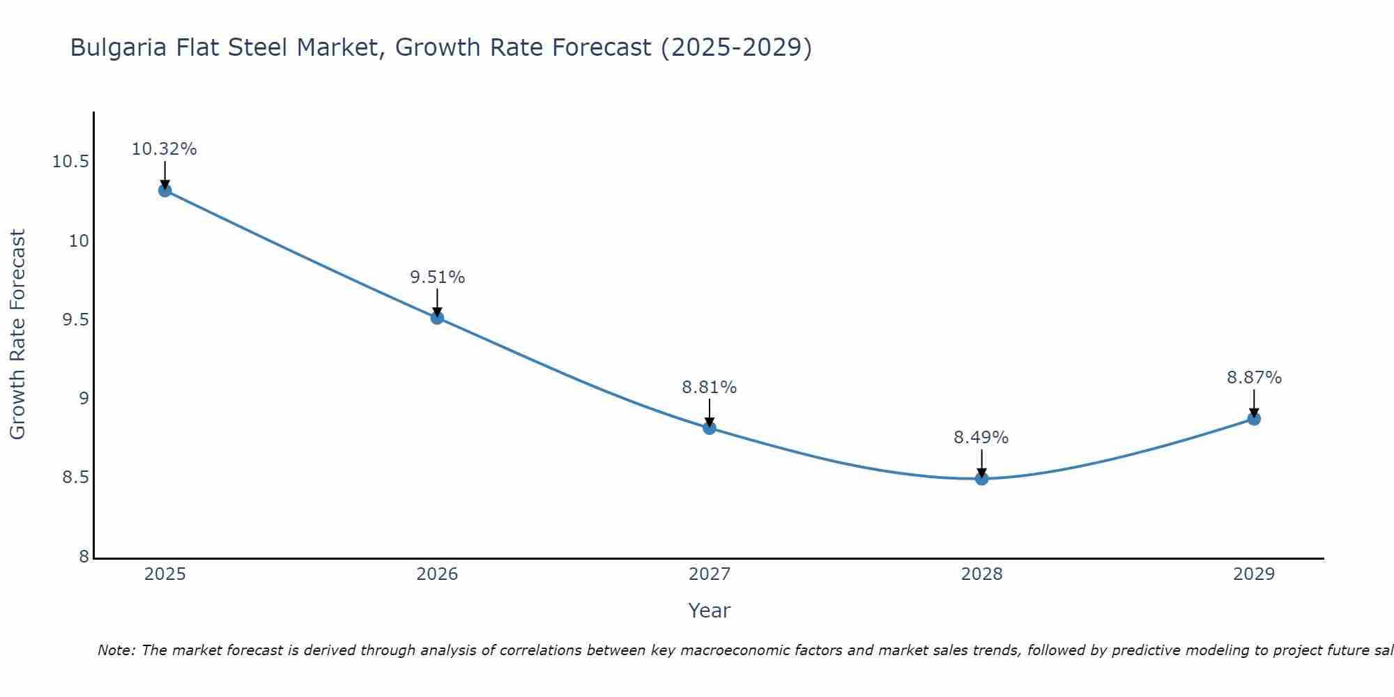 Bulgaria Flat Steel Market Growth Rate