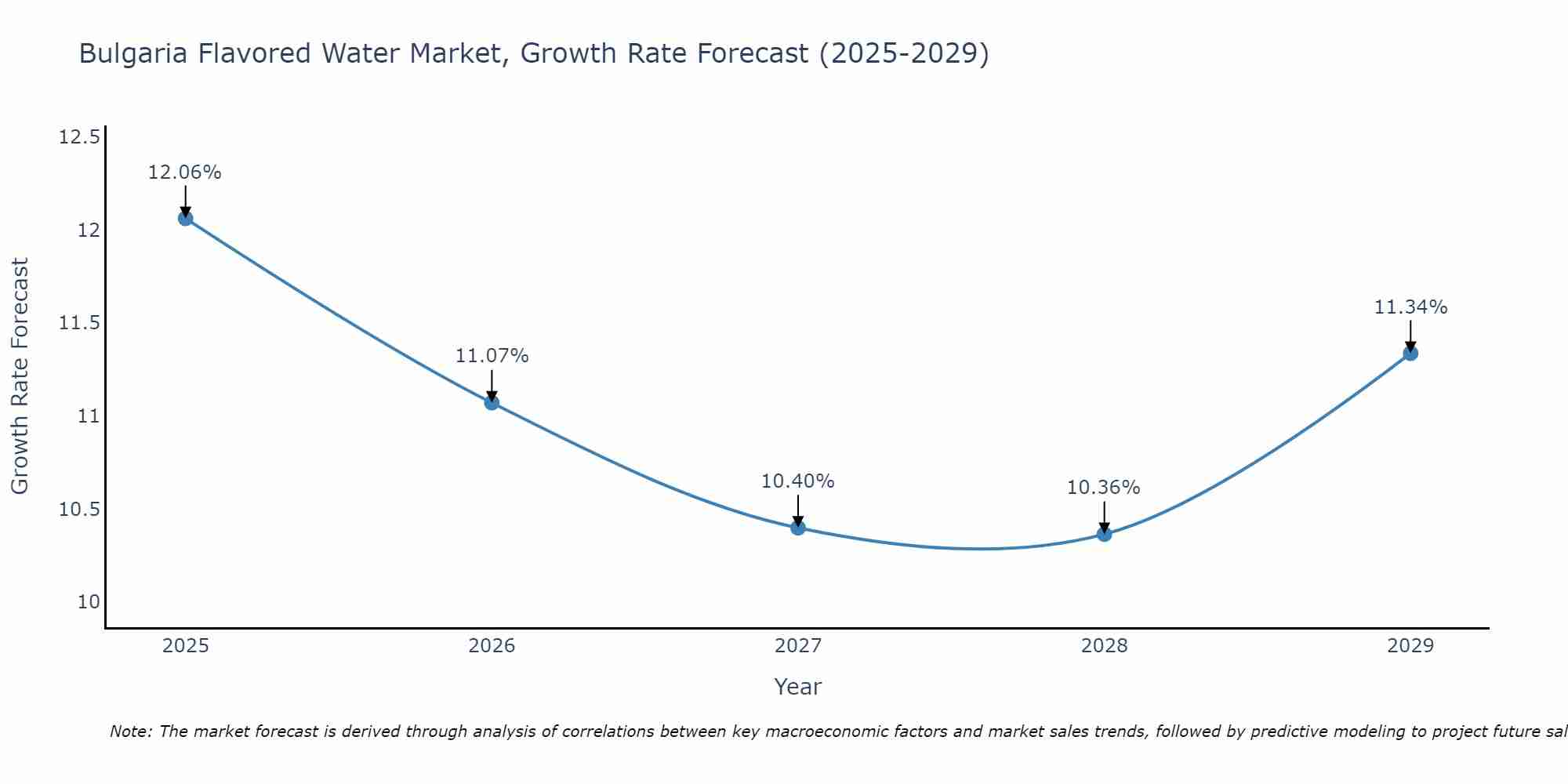 Bulgaria Flavored Water Market Growth Rate