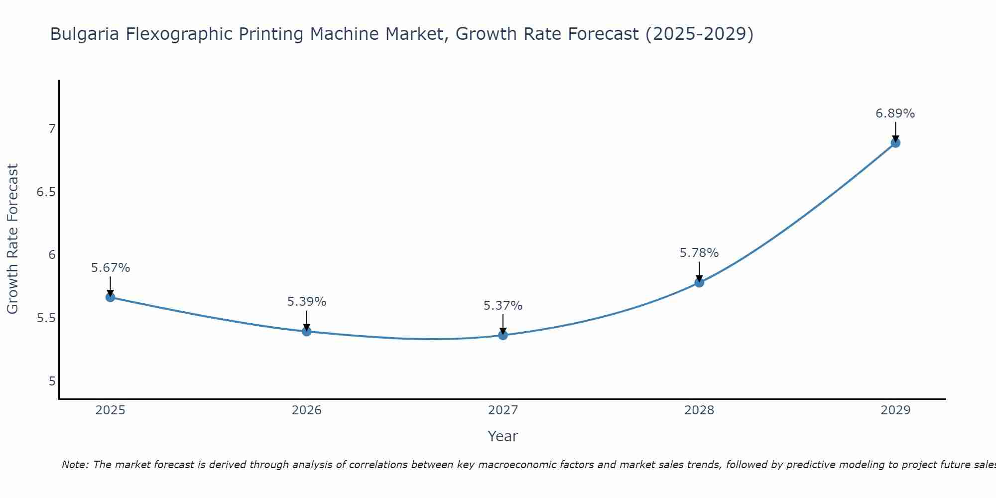 Bulgaria Flexographic Printing Machine Market Size Growth Rate