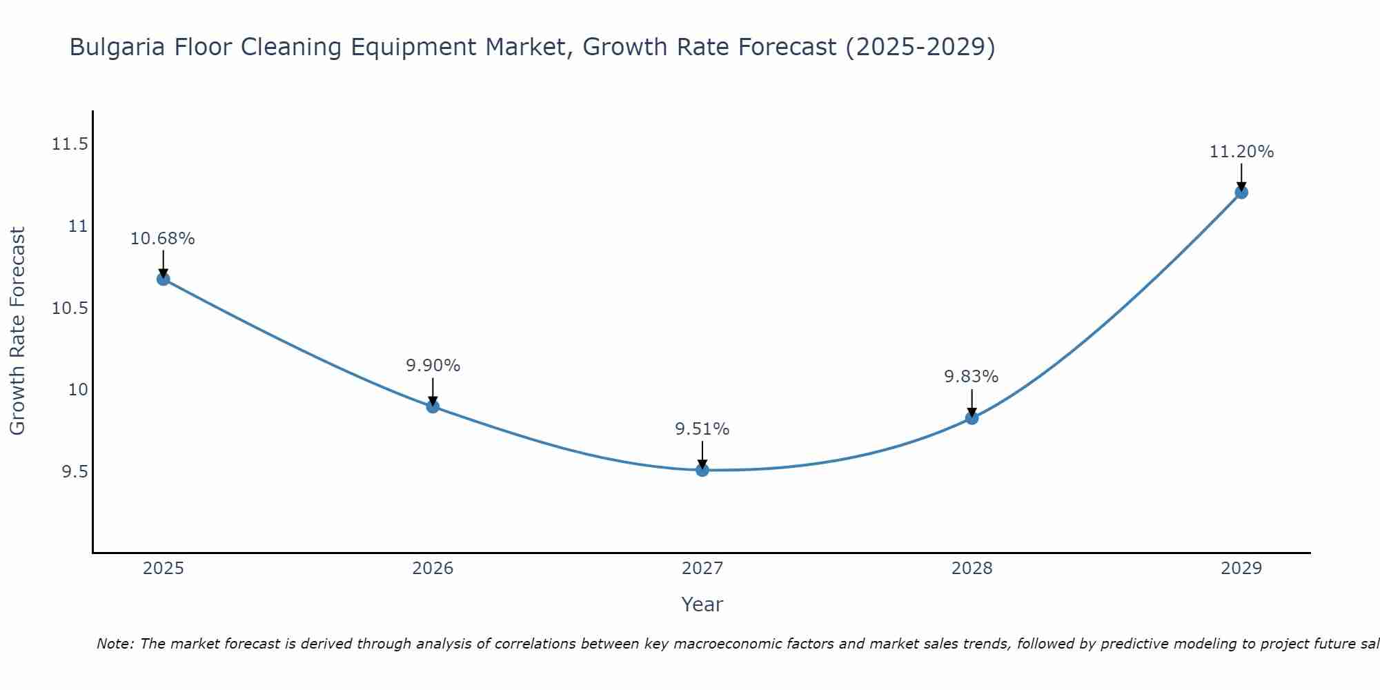 Bulgaria Floor Cleaning Equipment Market Growth Rate