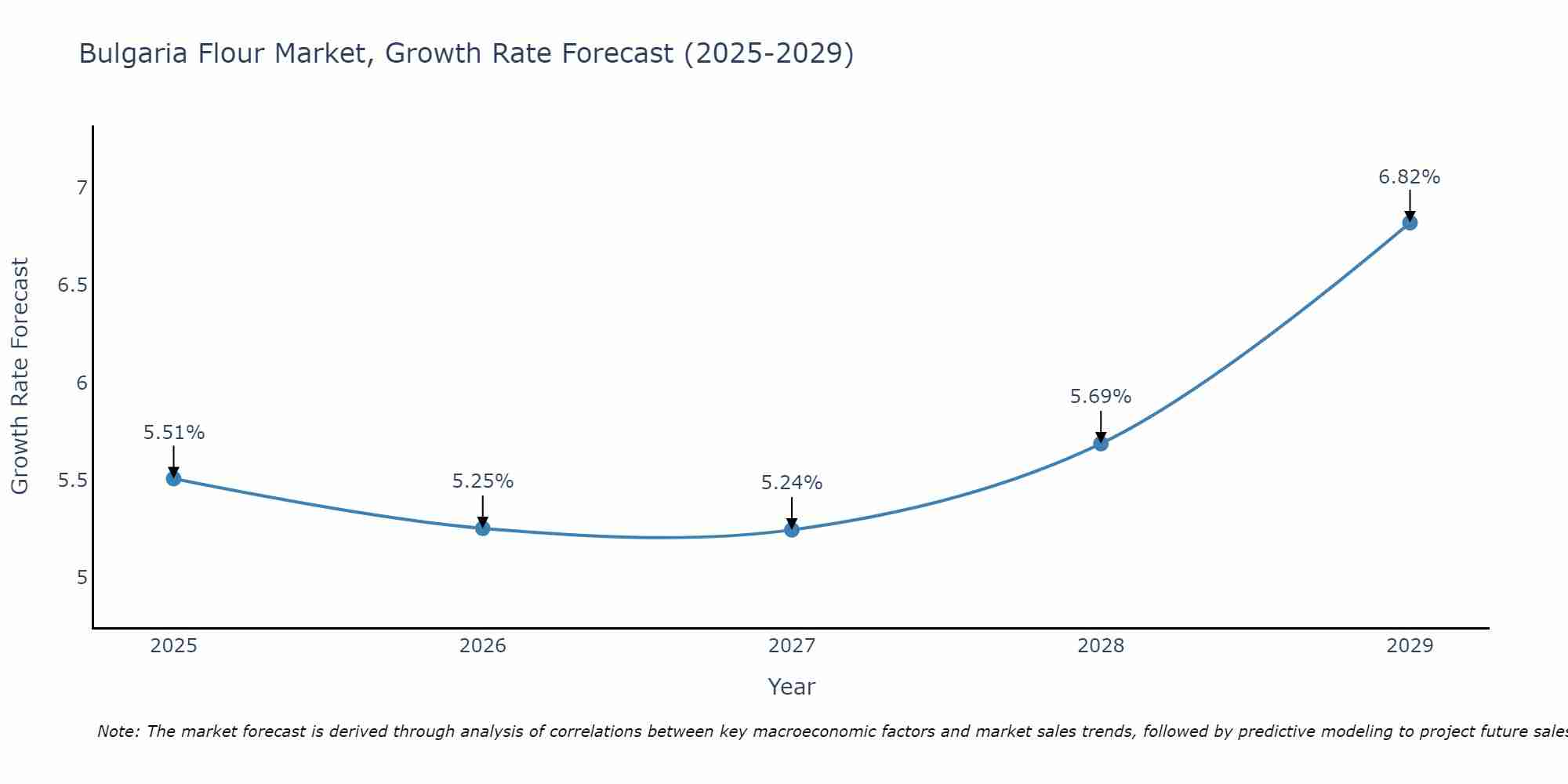 Bulgaria Flour Market Growth Rate
