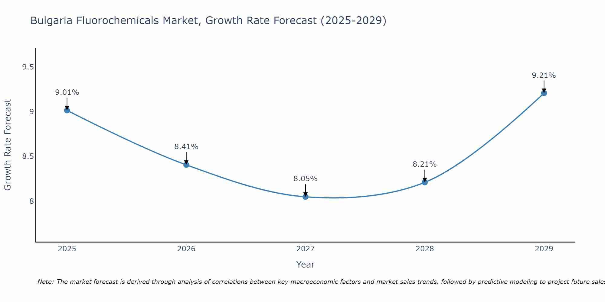 Bulgaria Fluorochemicals Market Size Growth Rate