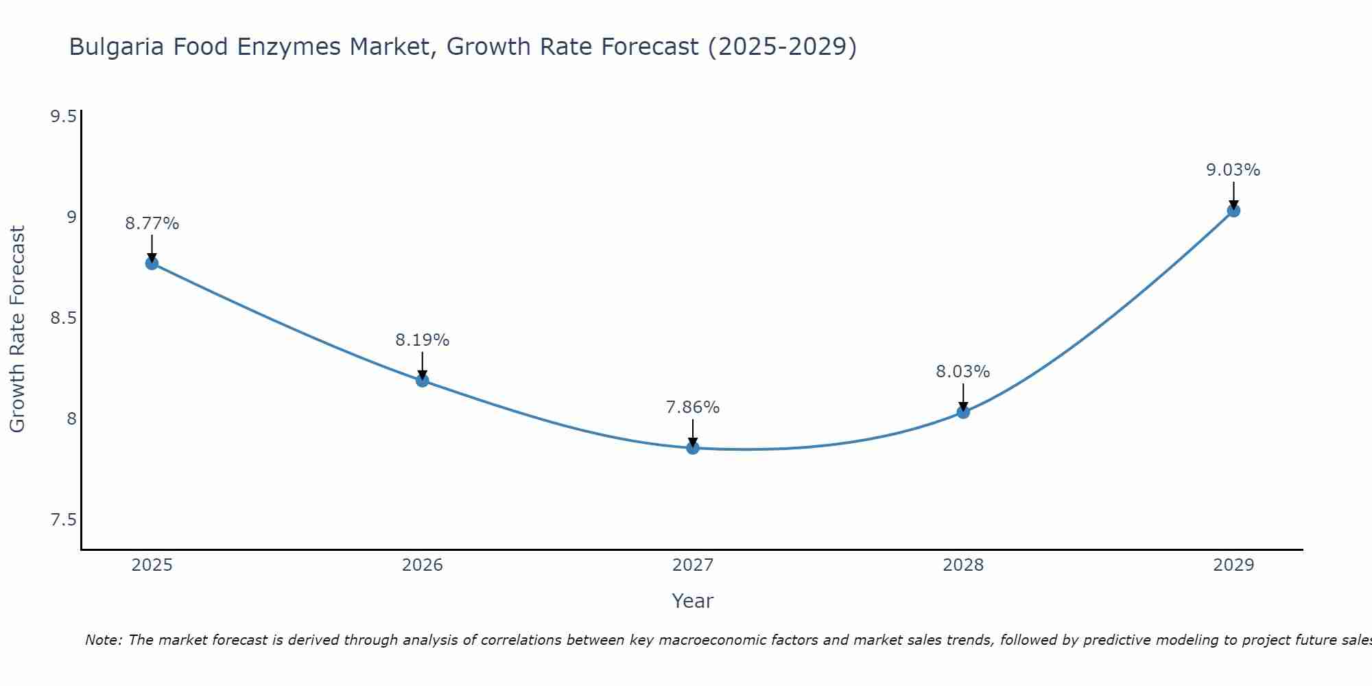 Bulgaria Food Enzymes Market Growth Rate