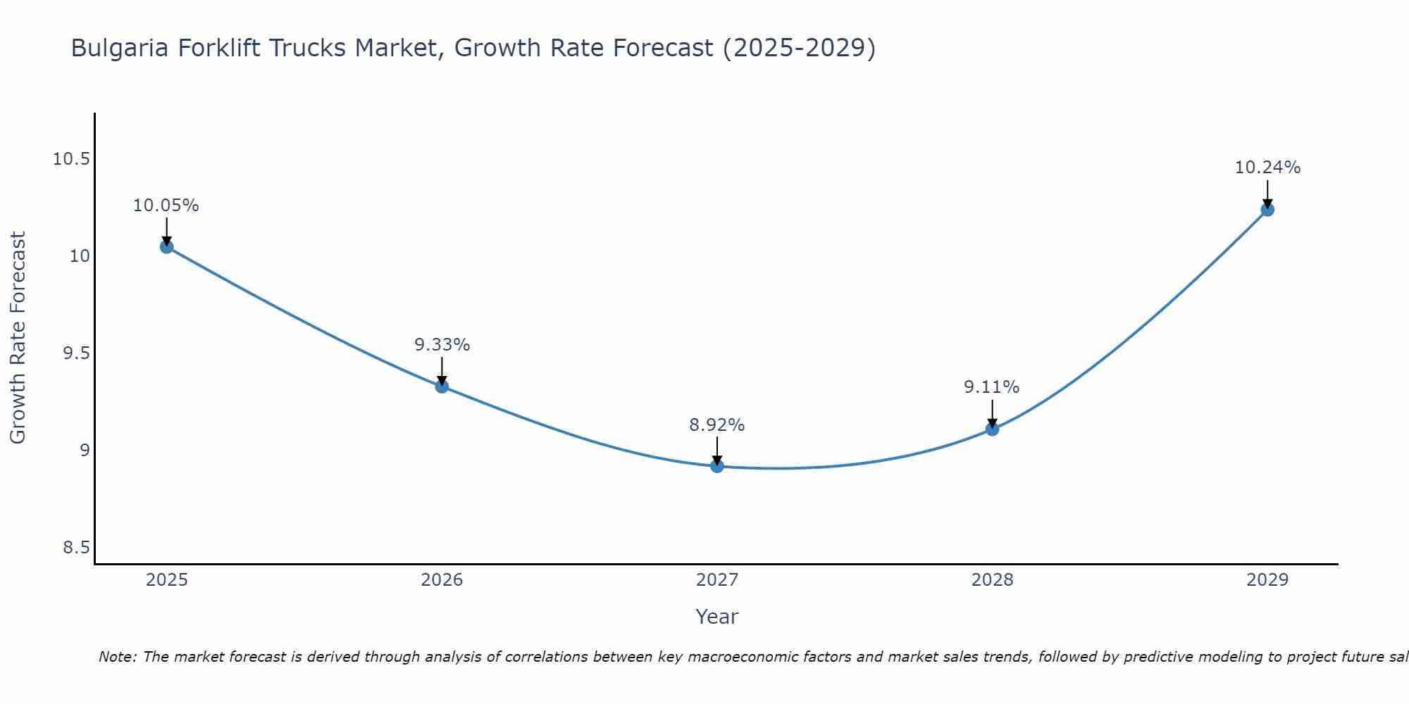 Bulgaria Forklift Trucks Market Size Growth Rate