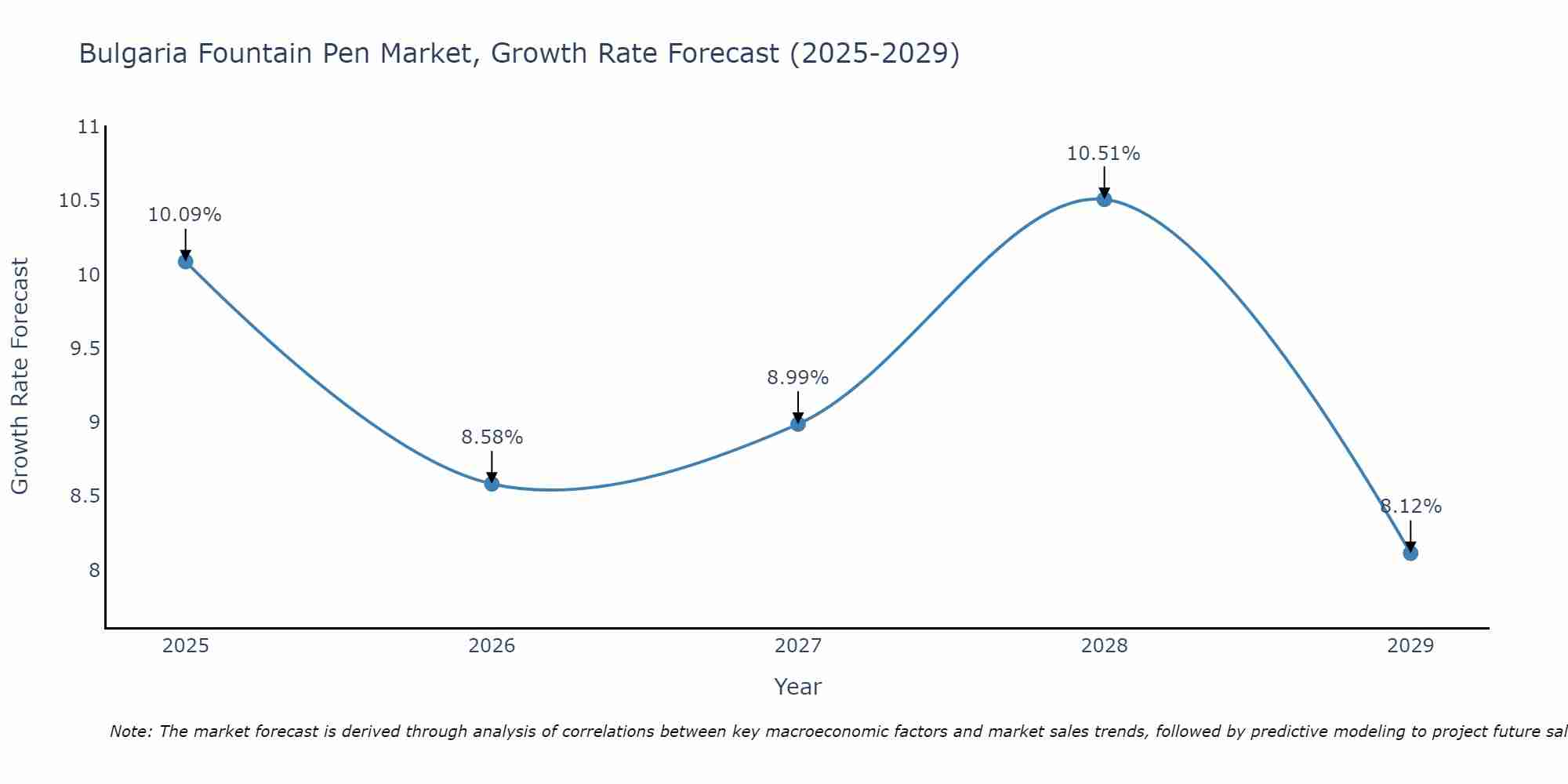 Bulgaria Fountain Pen Market Growth Rate