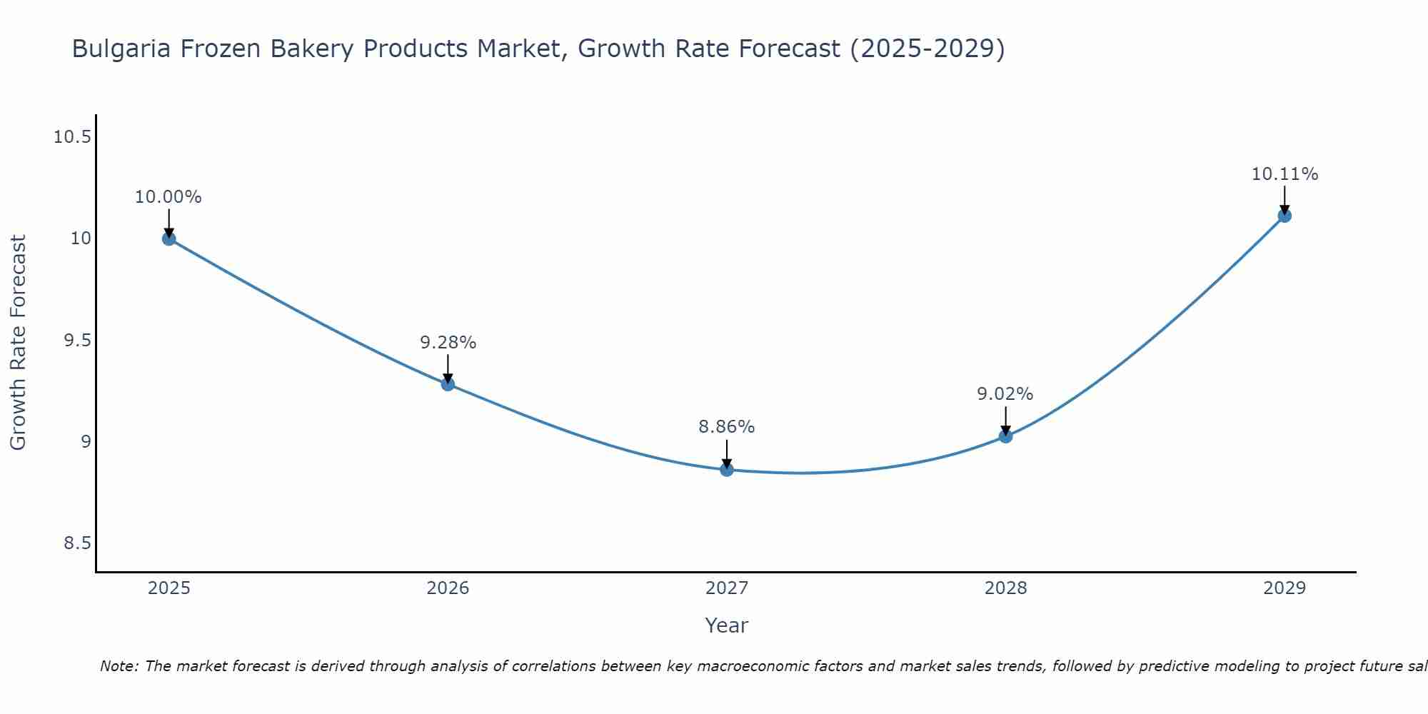 Bulgaria Frozen Bakery Products Market Size Growth Rate