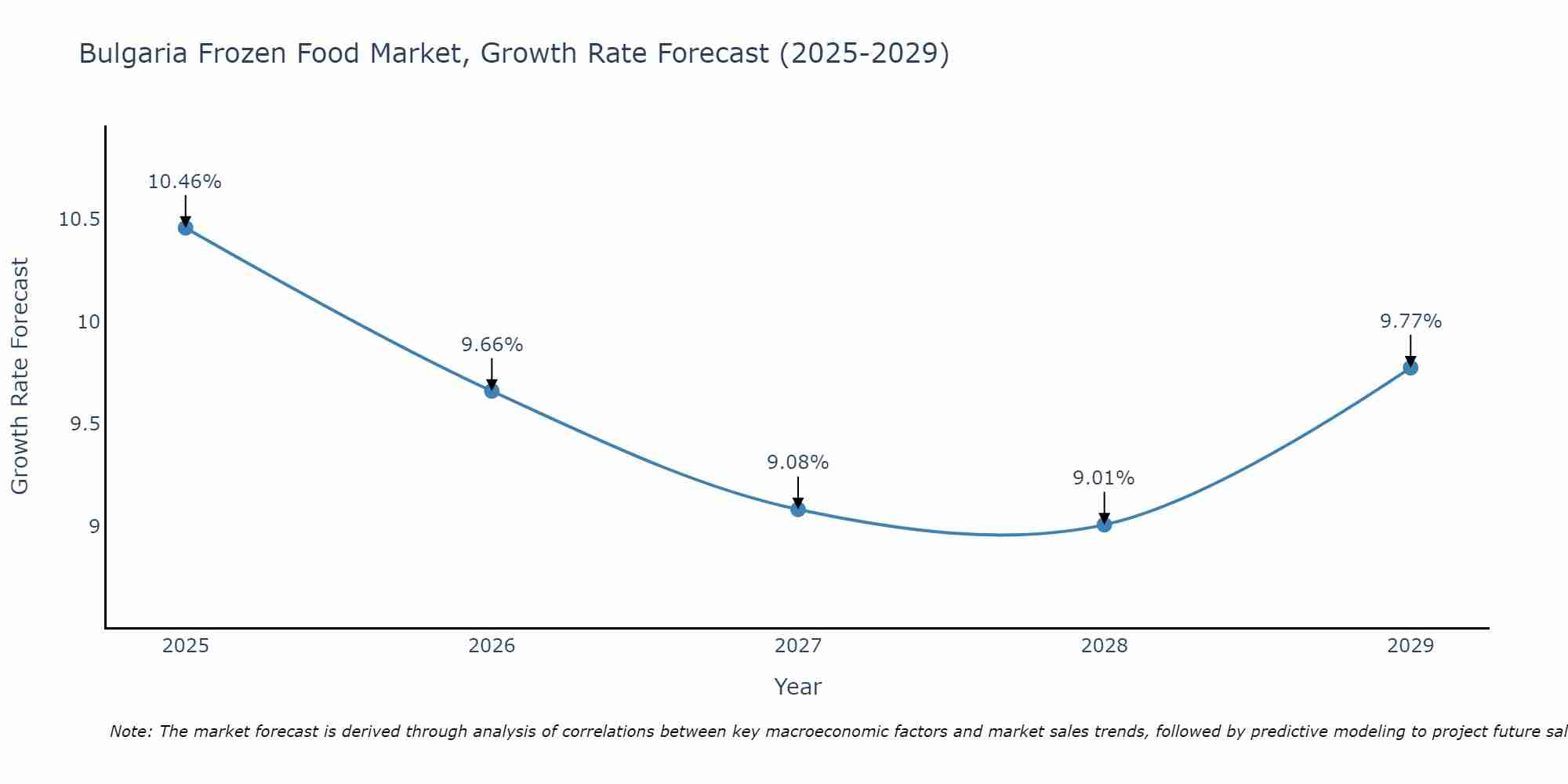 Bulgaria Frozen Food Market Growth Rate