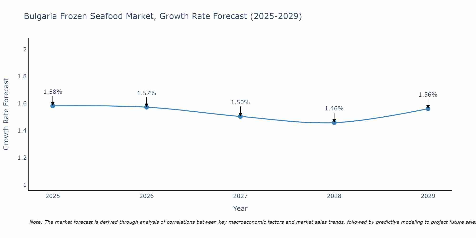 Bulgaria Frozen Seafood Market Growth Rate