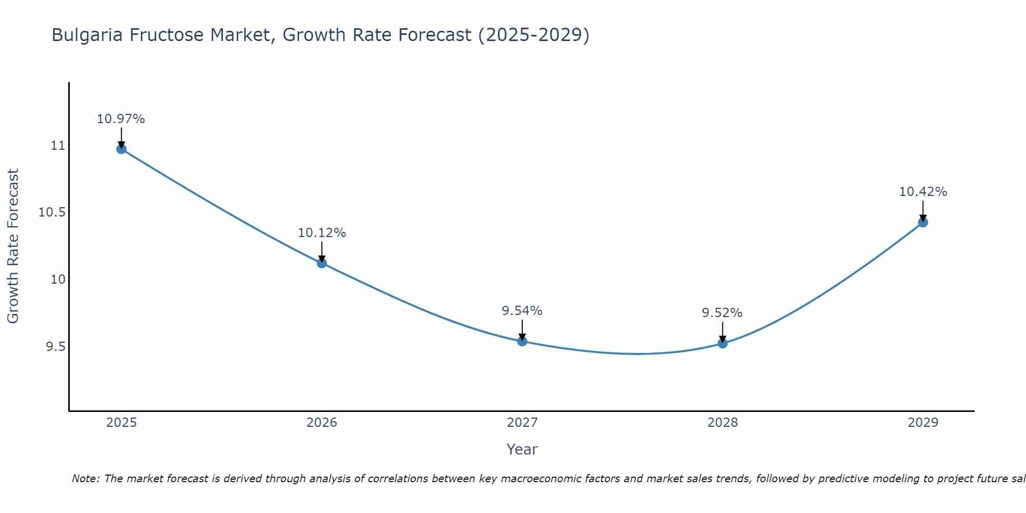 Bulgaria Fructose Market Growth Rate