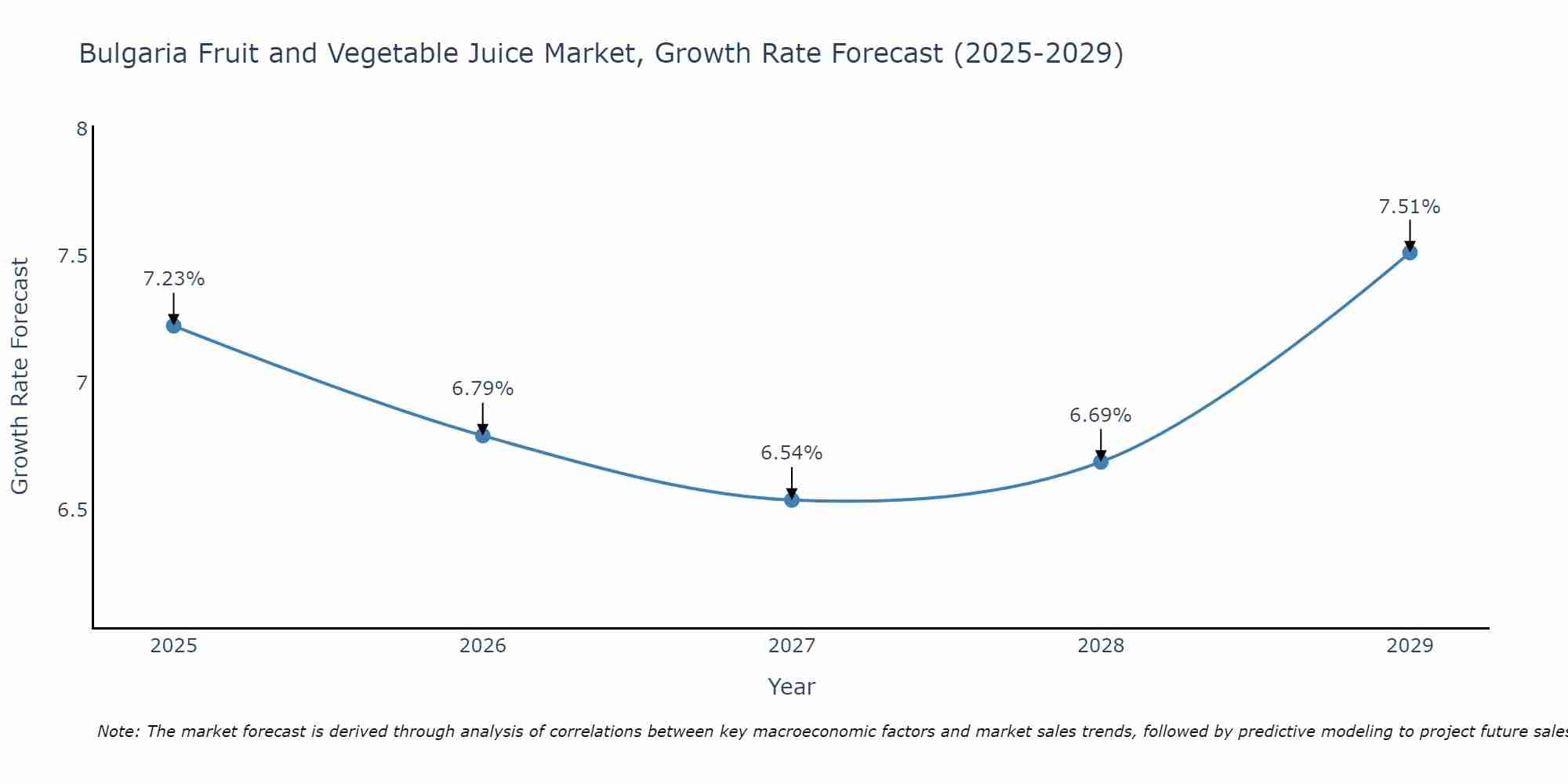Bulgaria Fruit and Vegetable Juice Market Growth Rate
