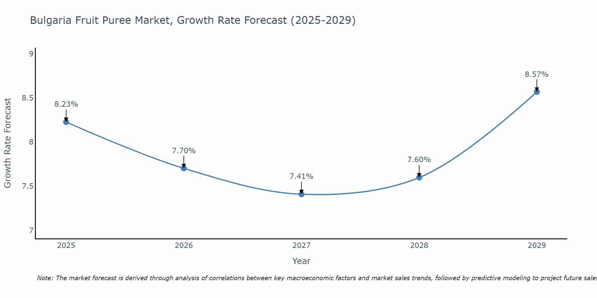 Bulgaria Fruit Puree Market Growth Rate