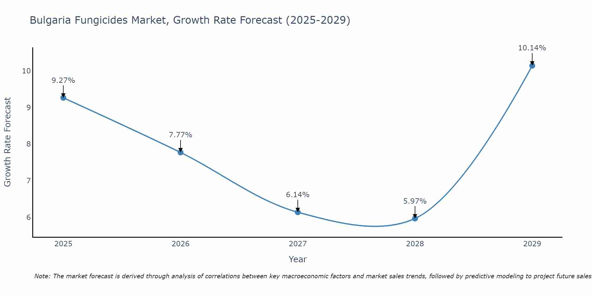 Bulgaria Fungicides Market Growth Rate
