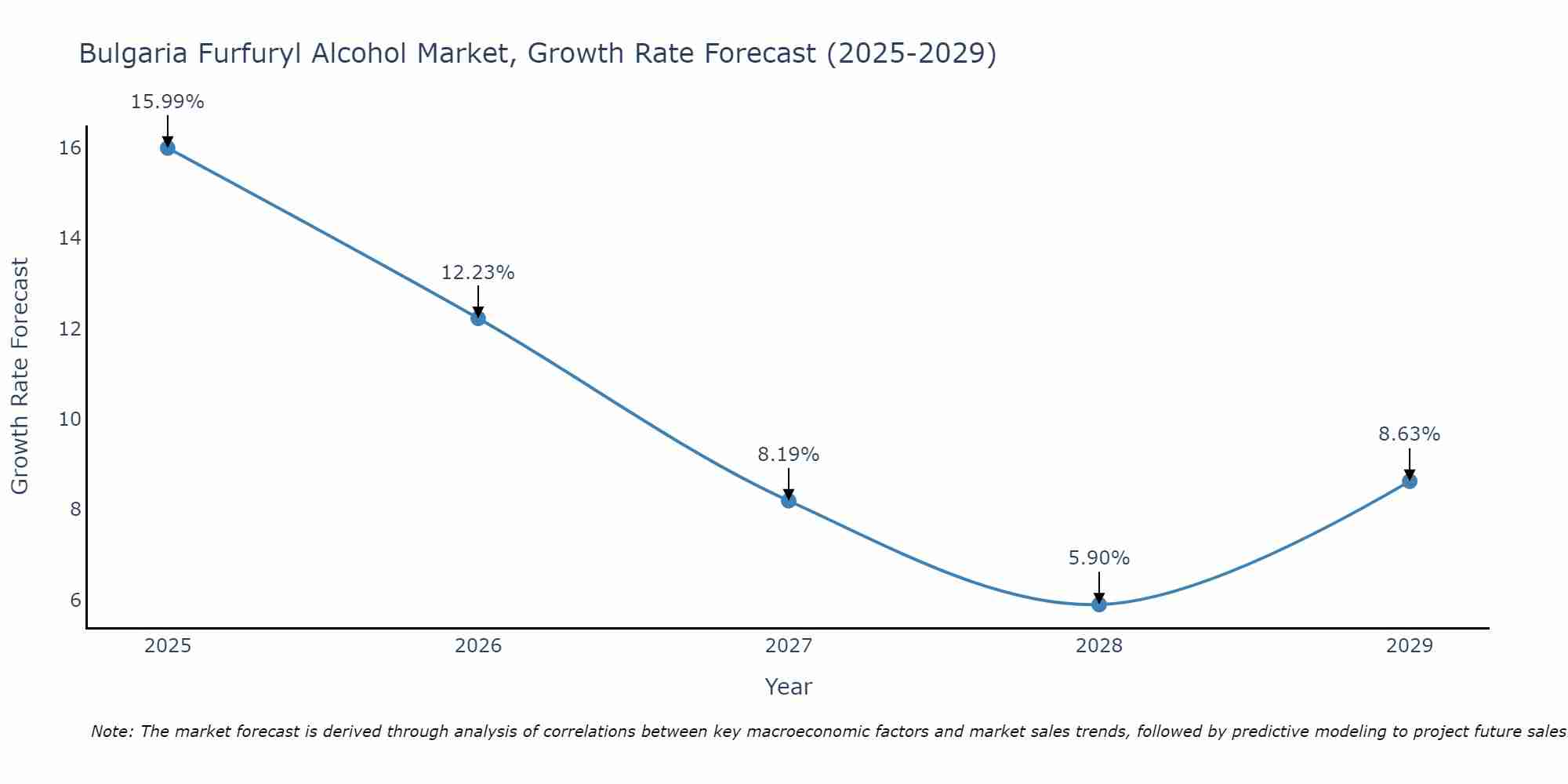 Bulgaria Furfuryl Alcohol Market Growth Rate