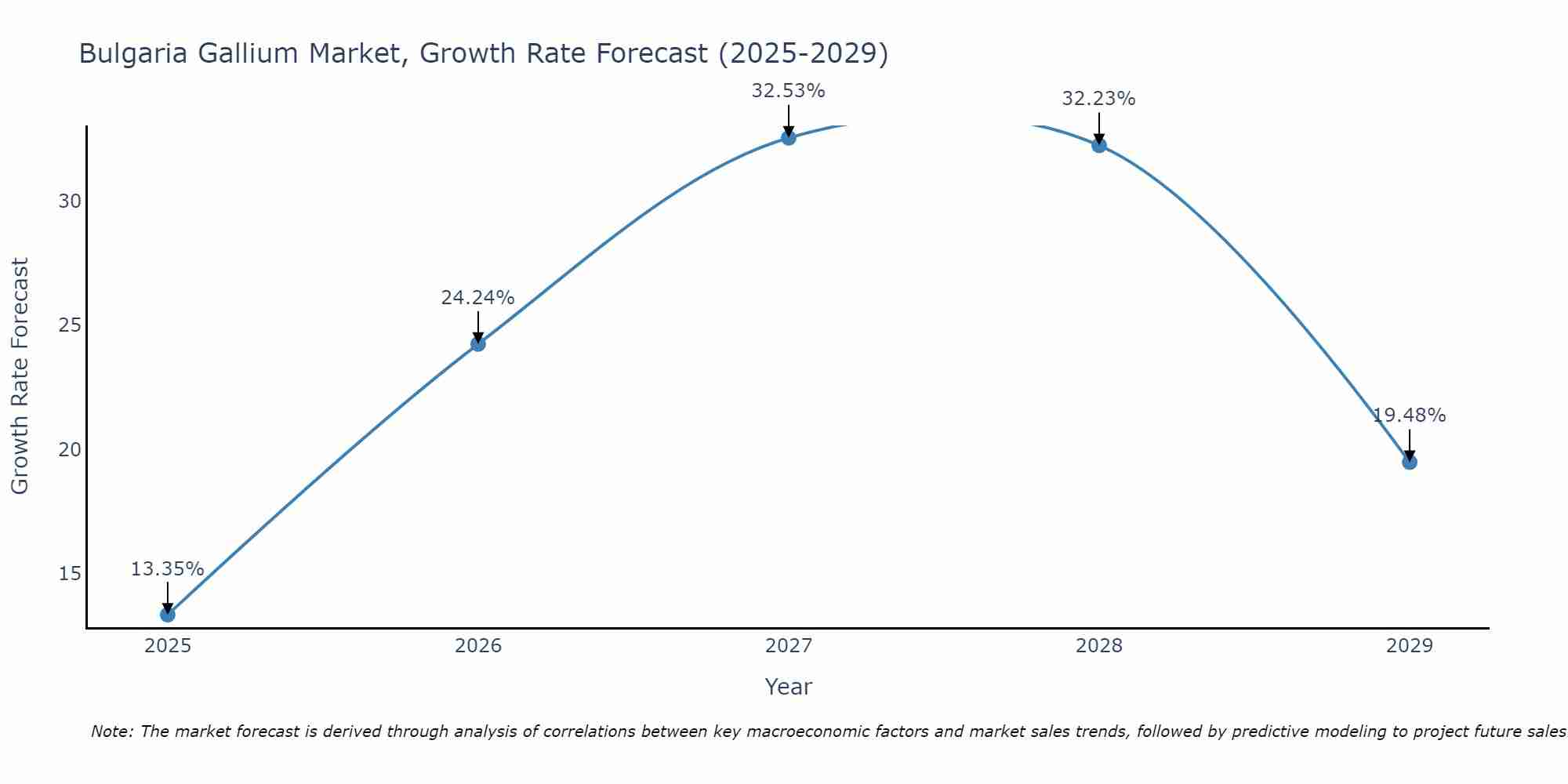 Bulgaria Gallium Market Growth Rate