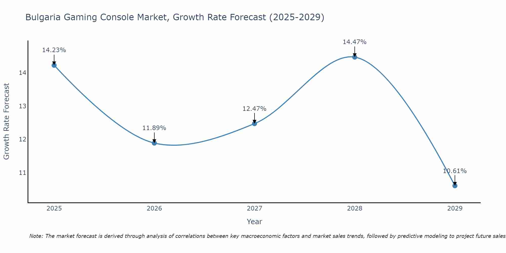Bulgaria Gaming Console Market Growth Rate