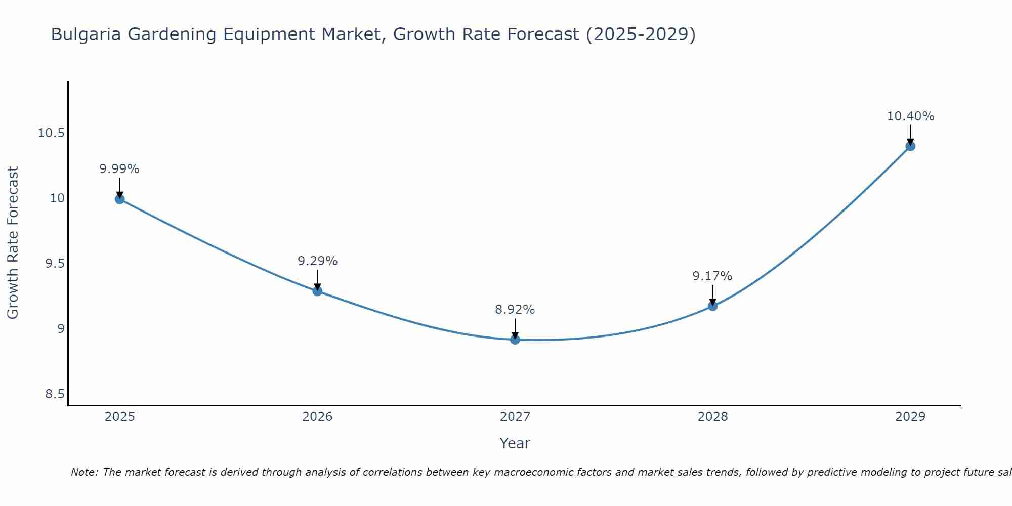 Bulgaria Gardening Equipment Market Growth Rate
