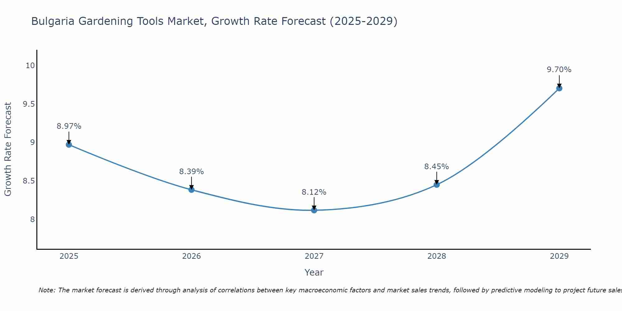 Bulgaria Gardening Tools Market Growth Rate
