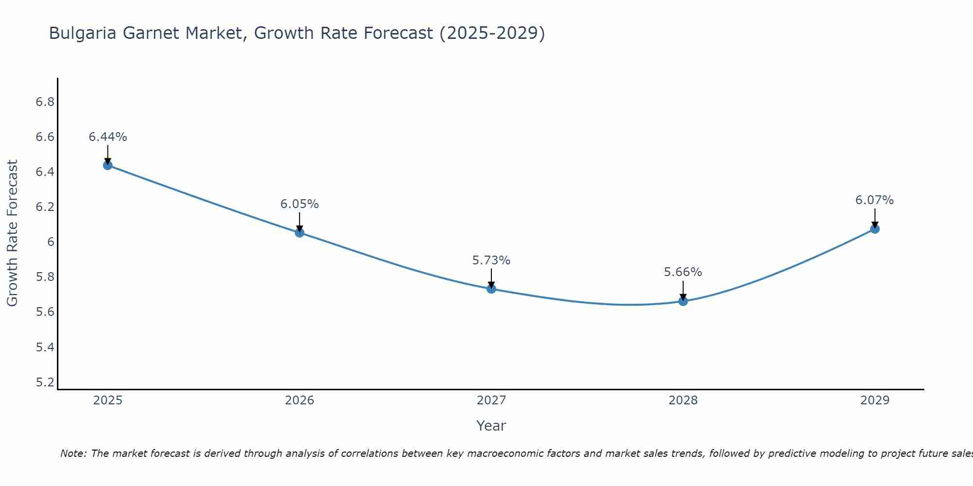 Bulgaria Garnet Market Growth Rate