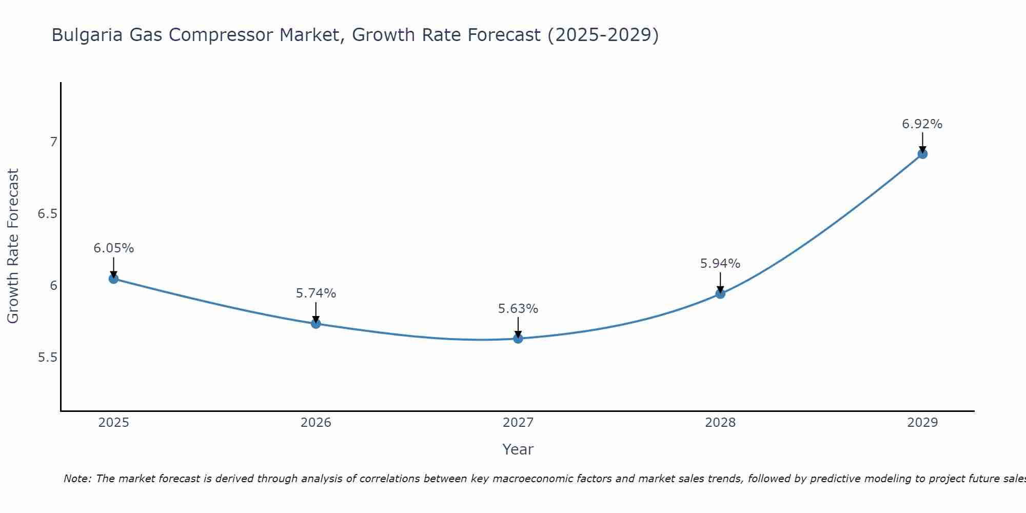 Bulgaria Gas Compressor Market Growth Rate