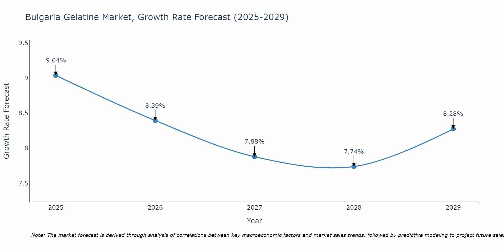 Bulgaria Gelatine Market Growth Rate
