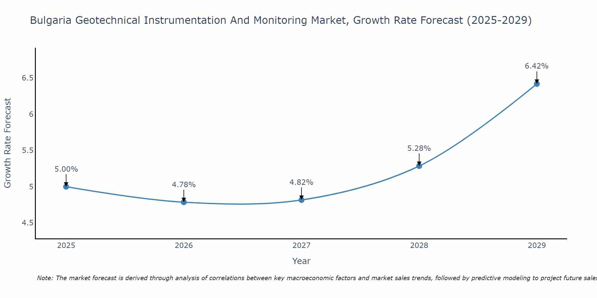 Bulgaria Geotechnical Instrumentation And Monitoring Market Growth Rate