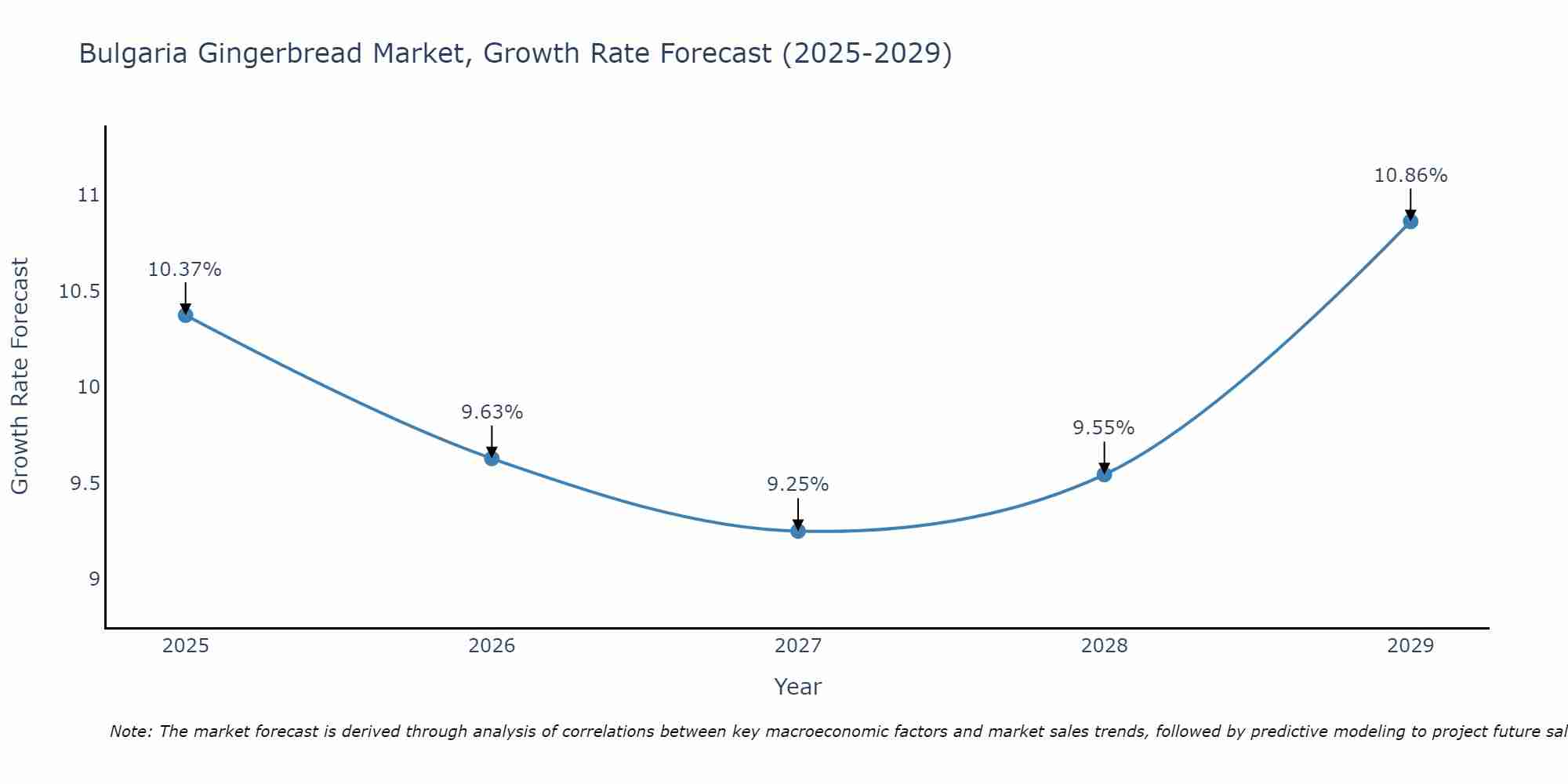 Bulgaria Gingerbread Market Size Growth Rate