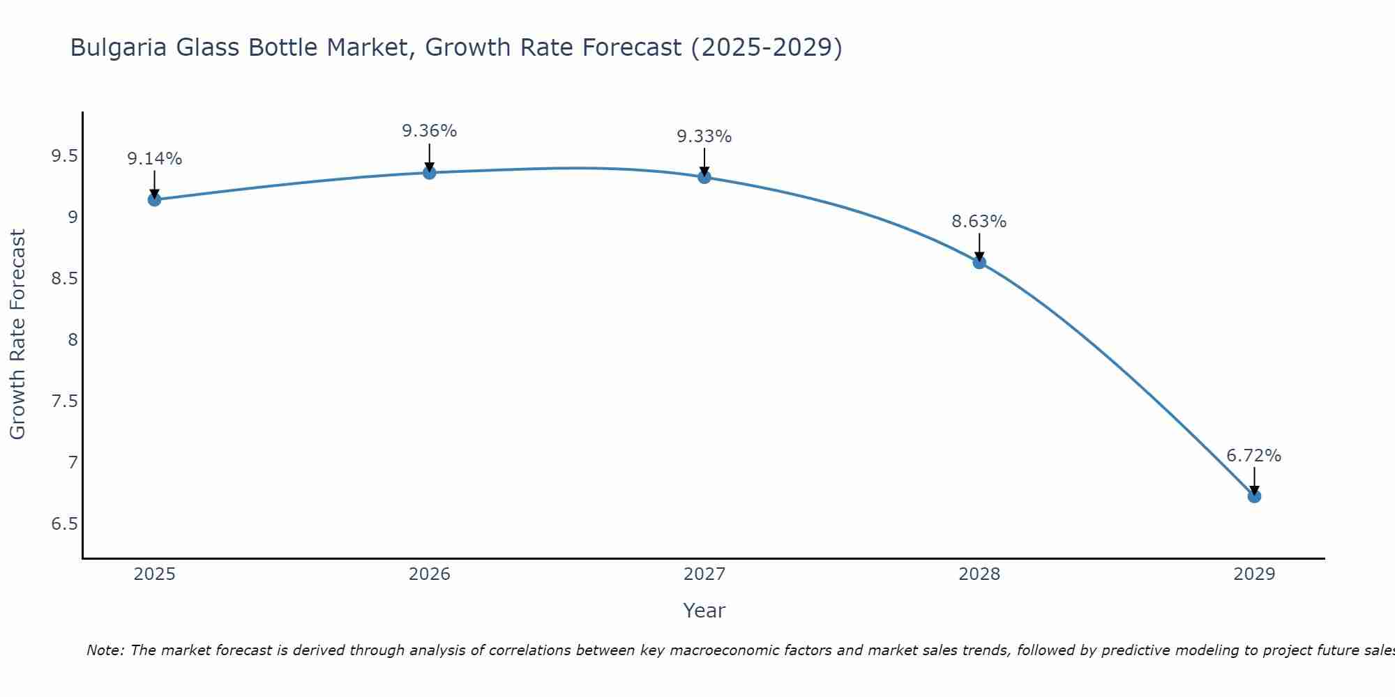 Bulgaria Glass Bottle Market Size Growth Rate