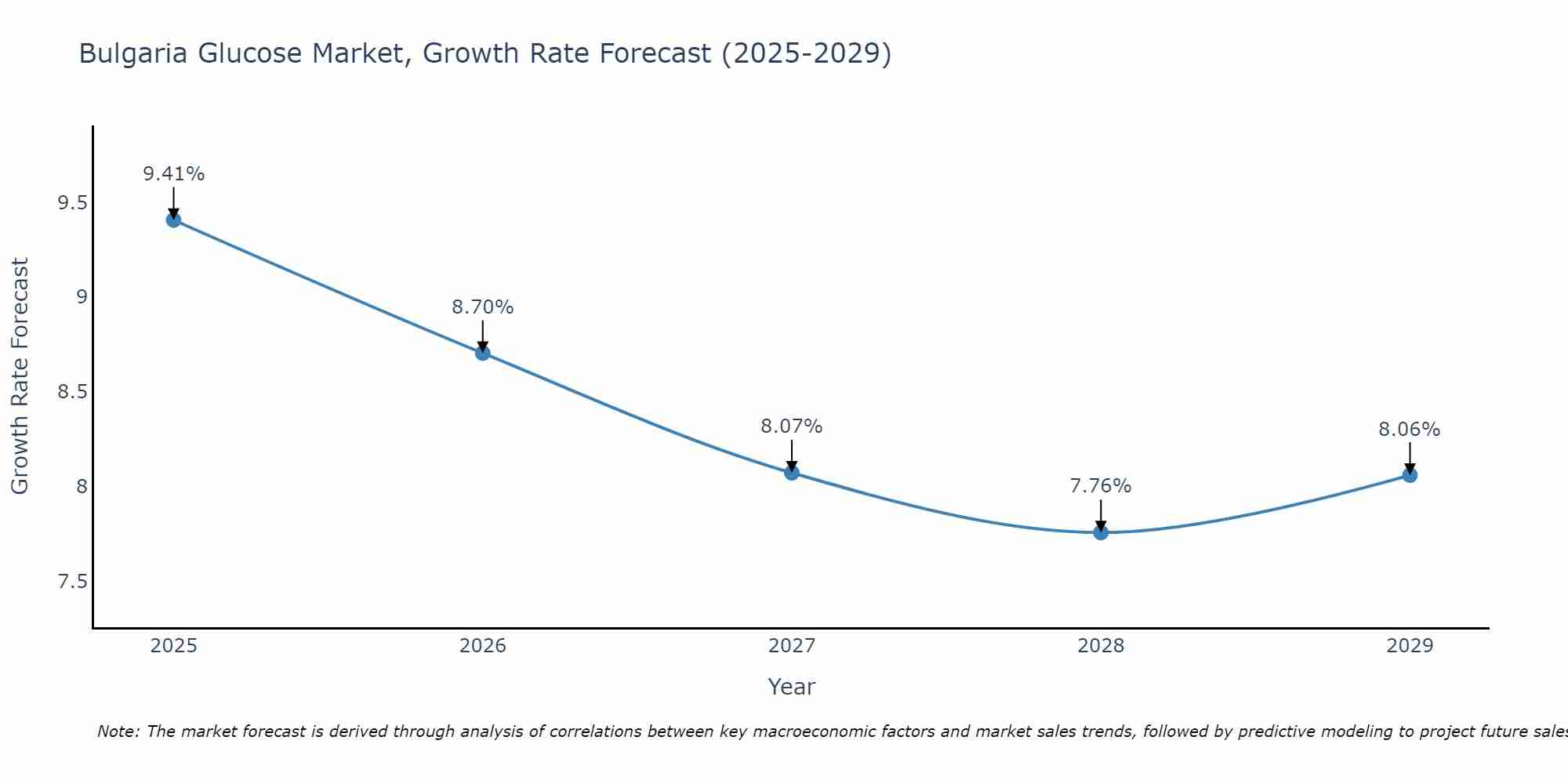 Bulgaria Glucose Market Size Growth Rate