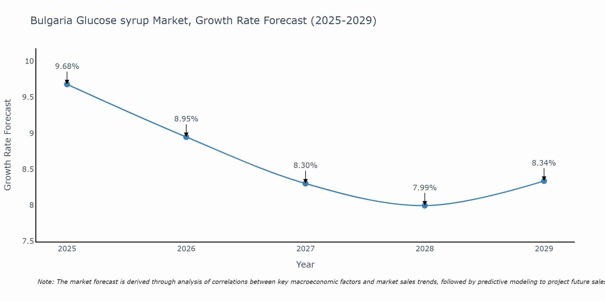 Bulgaria Glucose syrup Market Growth Rate