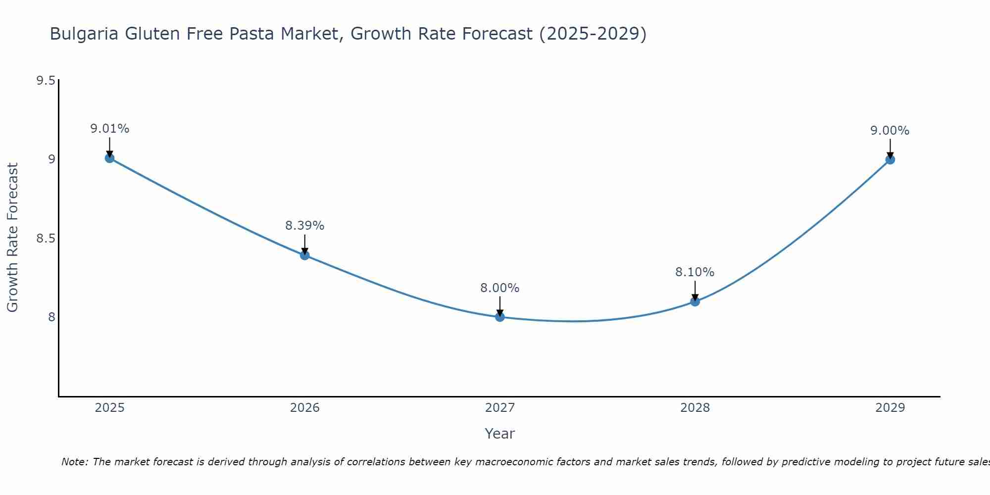 Bulgaria Gluten Free Pasta Market Growth Rate